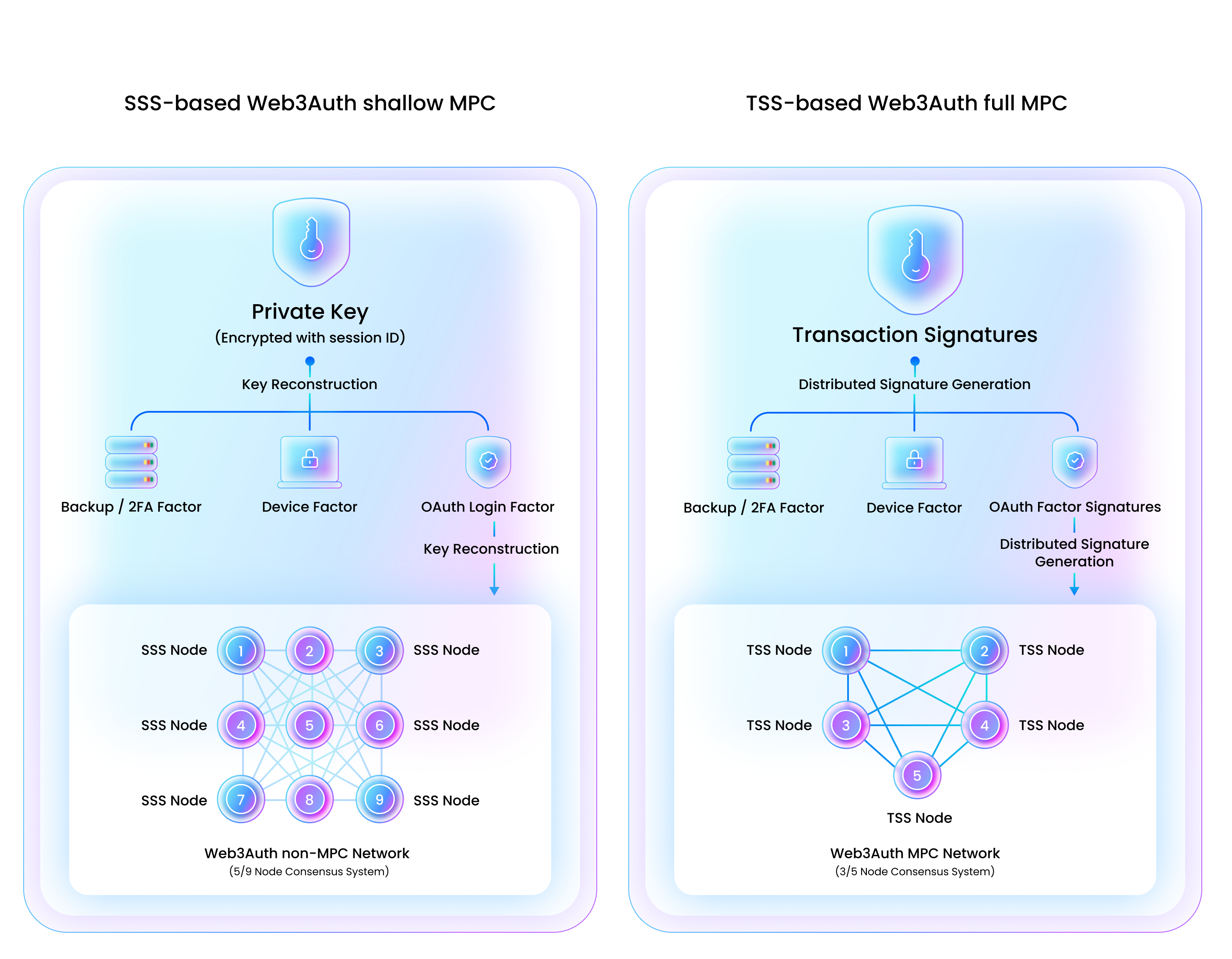 This diagram describes the relationship between the SDK and integrating application